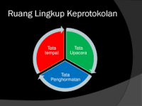 Ruang Lingkup Keprotokolan